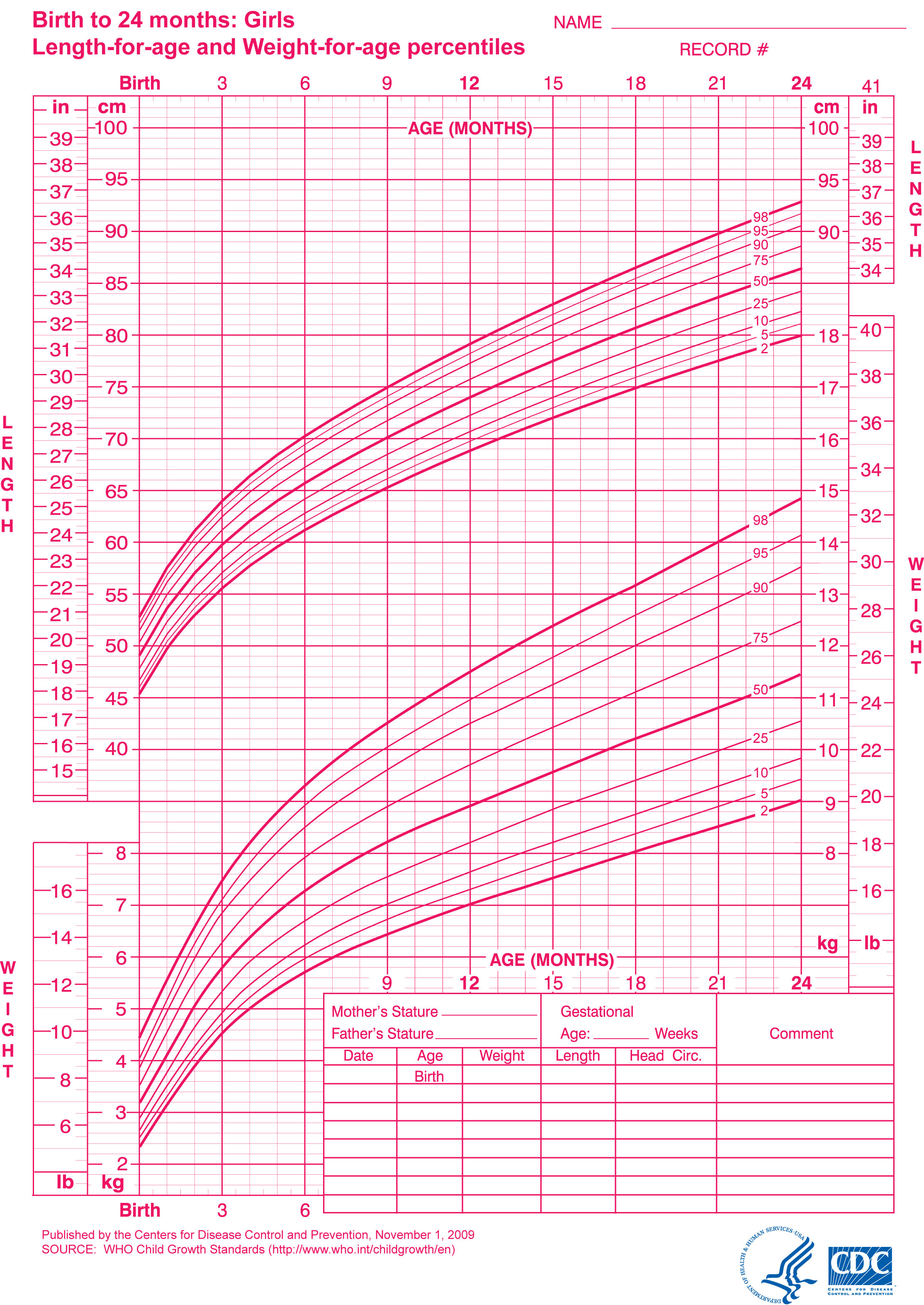 Little Sproutings Your Child s Growth Charts Explained